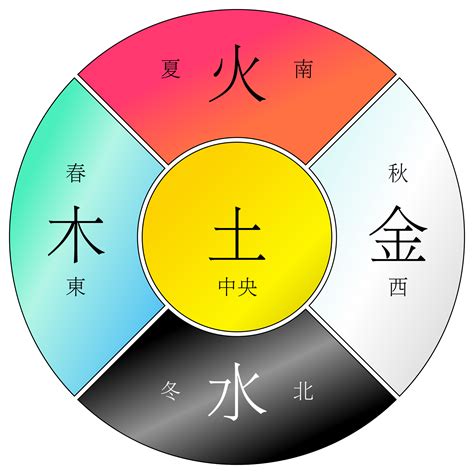 西方五行|西方的四元素（地水火风）以及中国的五行（金木水火土）从现代。